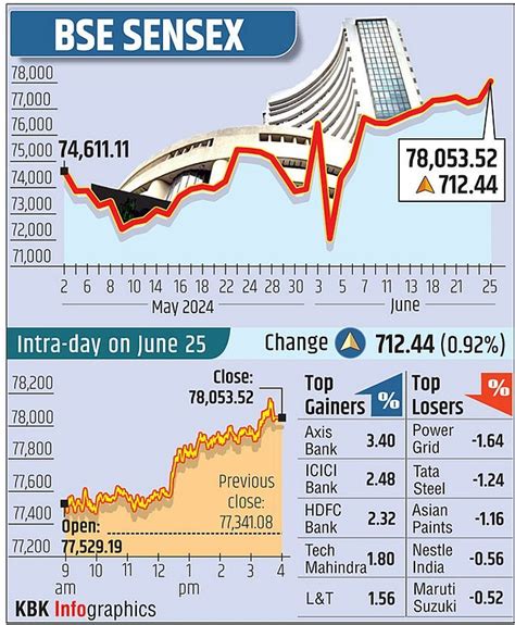 Sensex breaches 78 000 level for 1st time Nifty at record  .